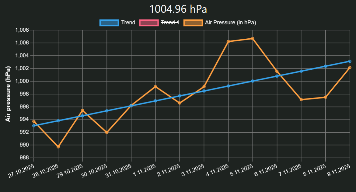 Air Pressure Graph